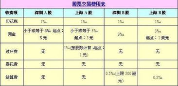 新手第一次怎么买股票，股票交易手续费怎么收费东方财富